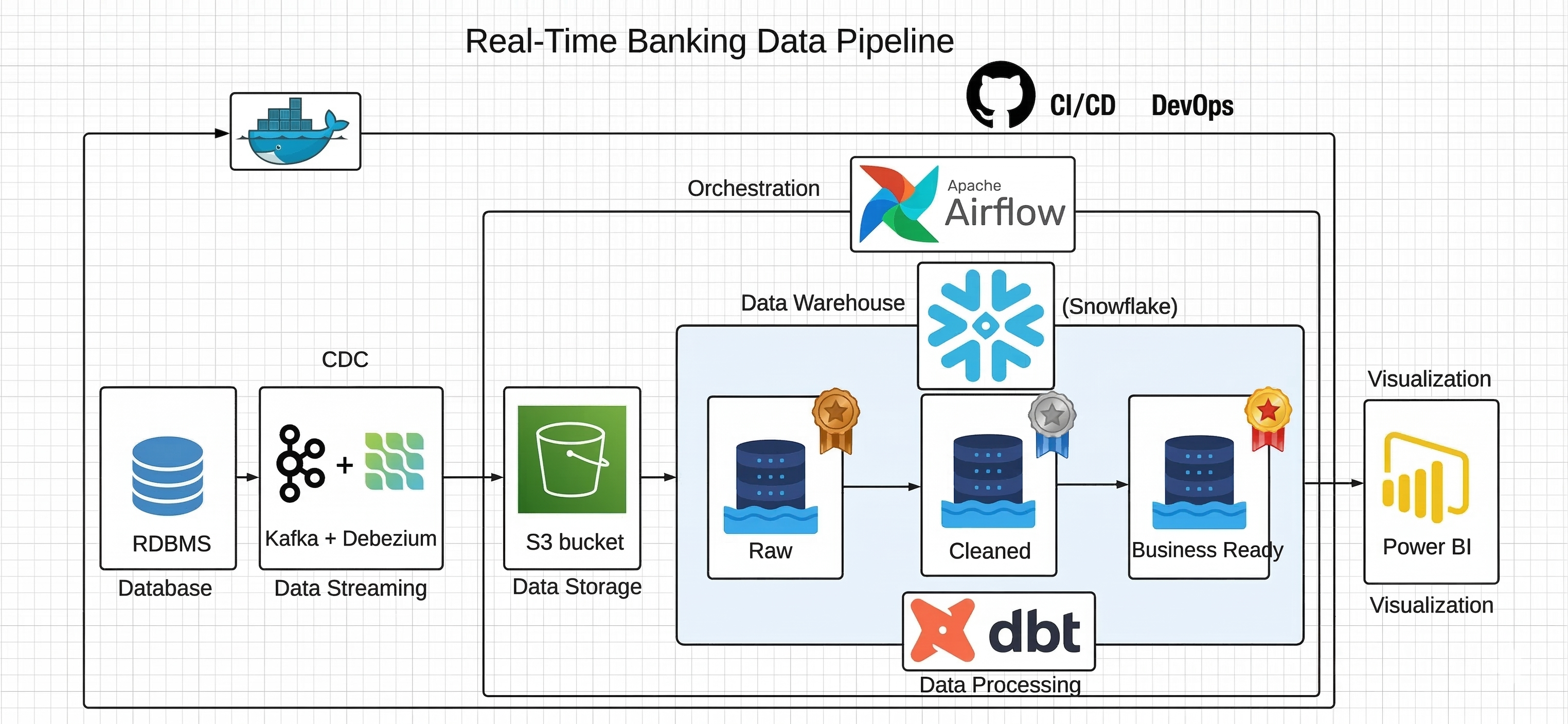 Containerized banking data architecture diagram
