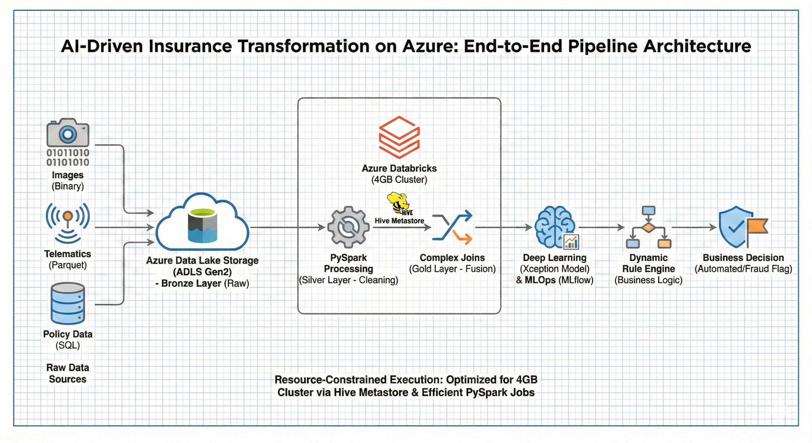 Automated insurance claim audit pipeline diagram