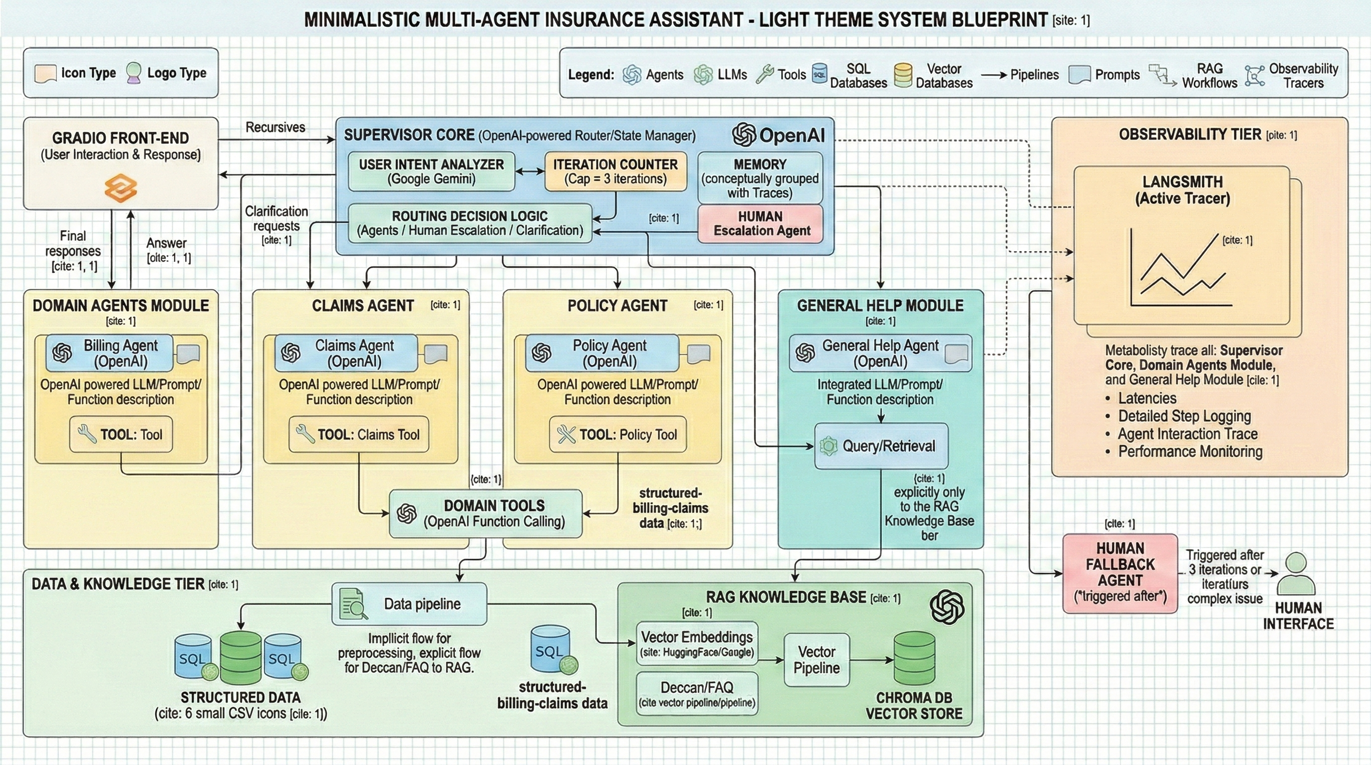 Multi-agent insurance processing system diagram